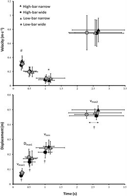 Effects of Stance Width and Barbell Placement on Kinematics, Kinetics, and Myoelectric Activity in Back Squats